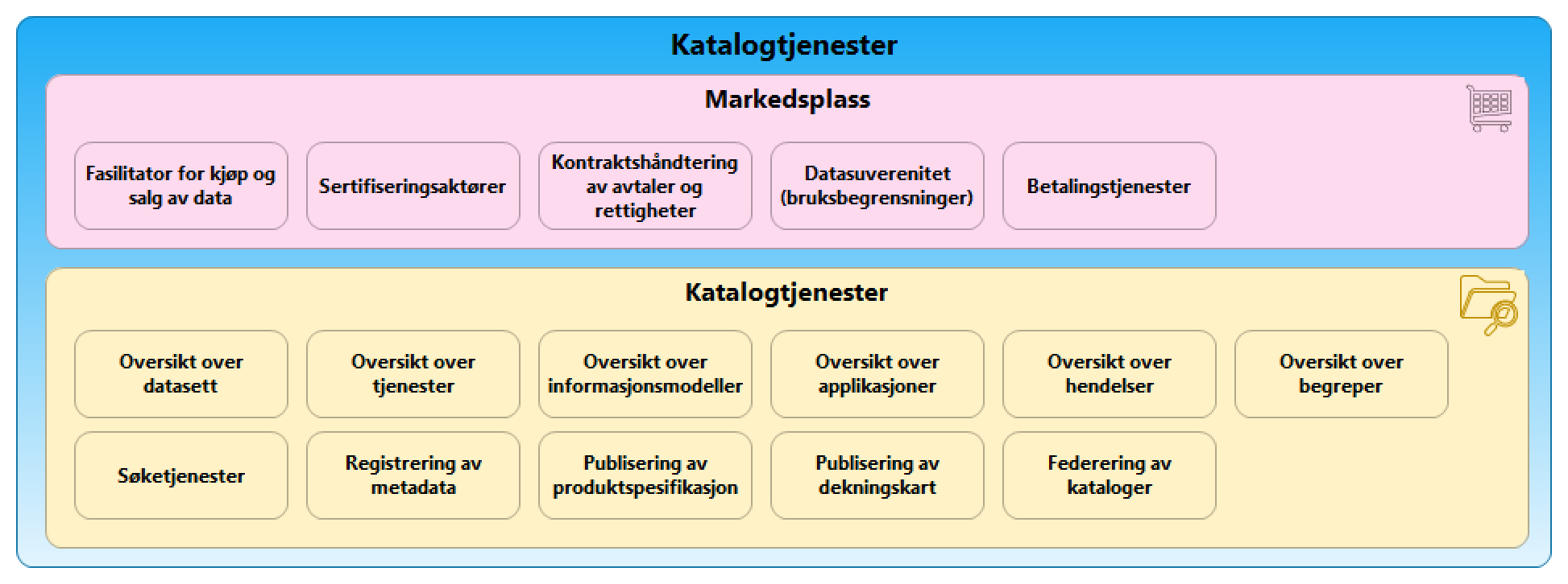 Katalogtjenester