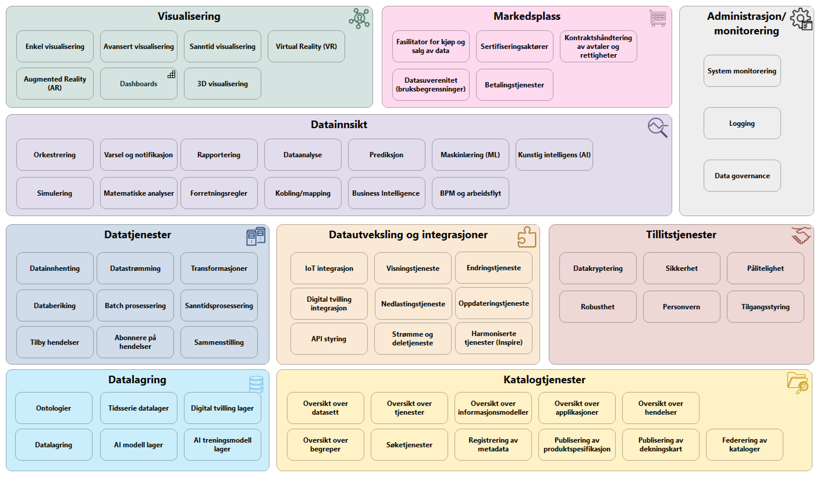 Kapabilitetsmodell i kategorier, smal, uten nummerering, uten capability-ikoner