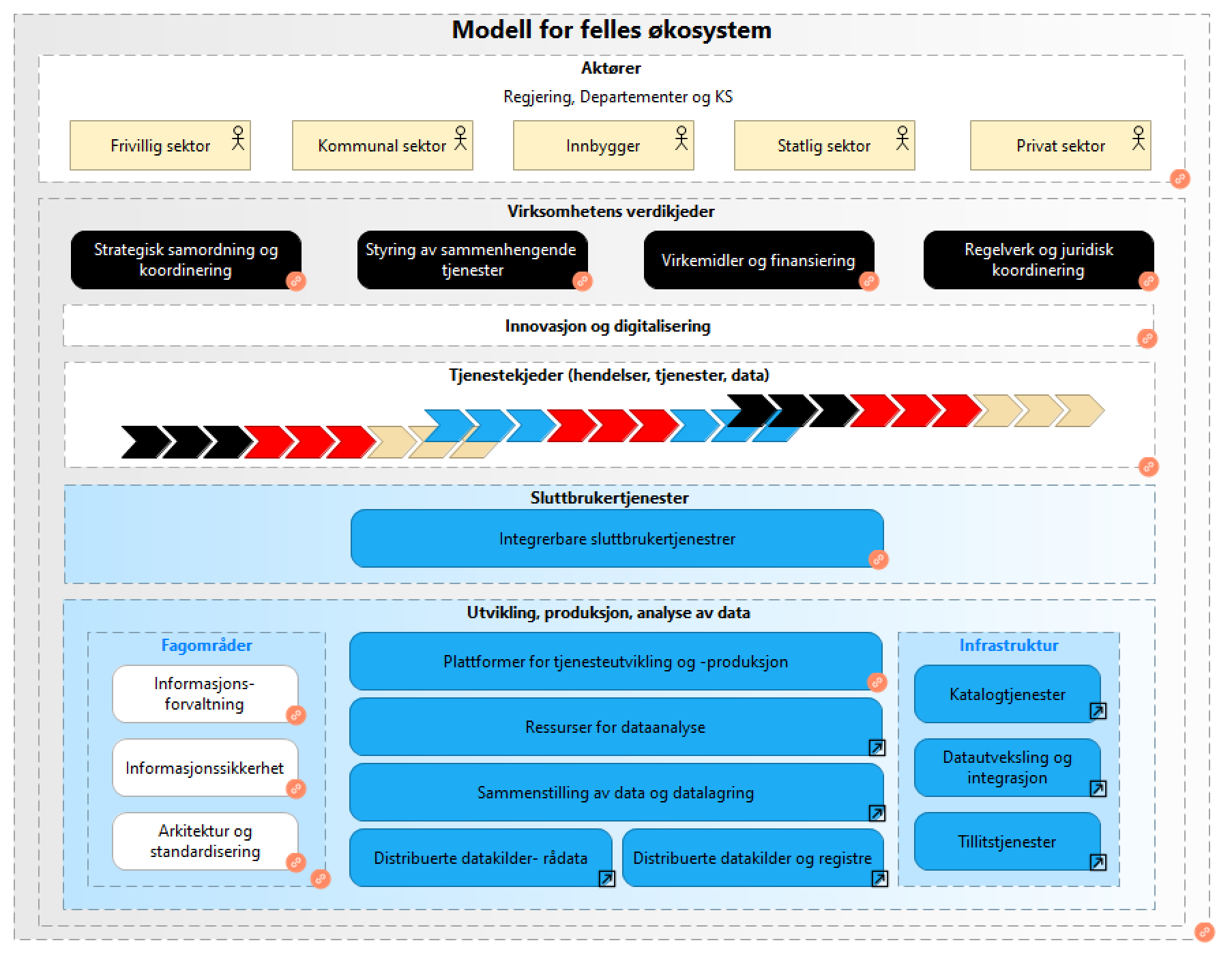 Felles økosystem (Kartverkets framstilling)