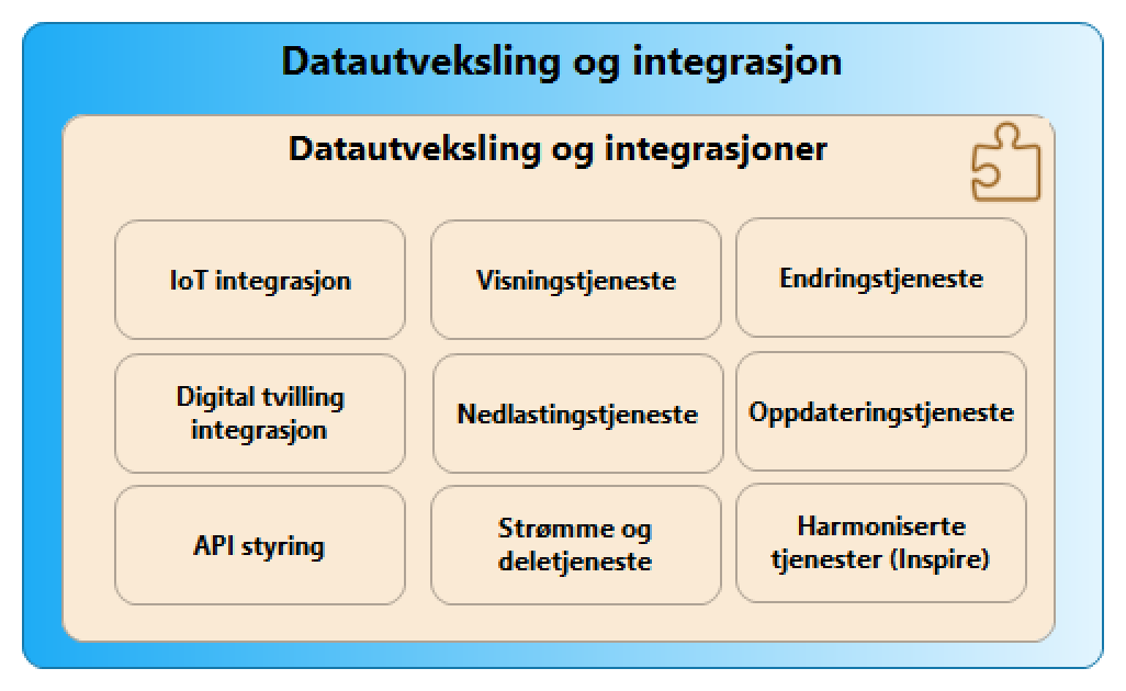 Datautveksling og integrasjon